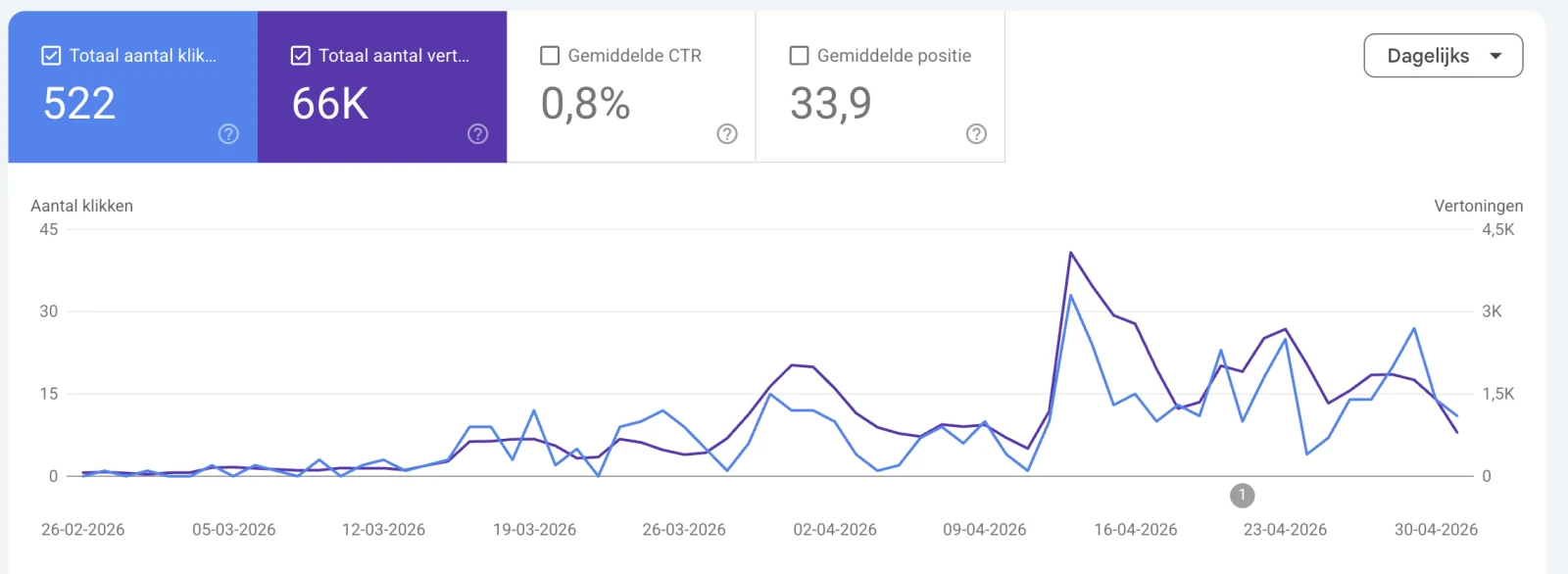 Google Search Console van IBgids.nl van 26 februari tot 30 april 2026: klikken en vertoningen pieken vlak na de overstap van WordPress naar Astro op 11 april
